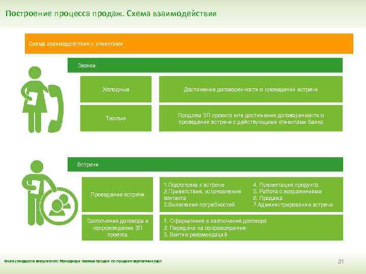 Построение процесса продаж. Схема взаимодействия с клиентами Звонки Холодные Достижение договоренности о проведении встречи