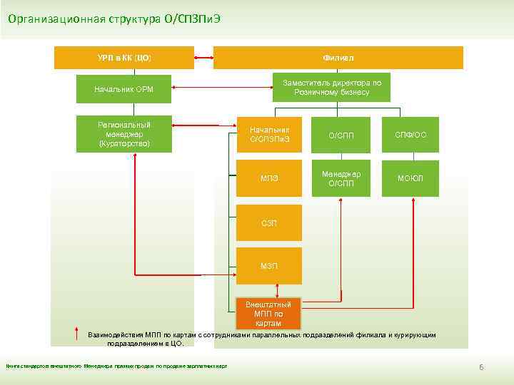 Организационная структура О/СПЗПи. Э УРП в КК (ЦО) Филиал Заместитель директора по Розничному бизнесу