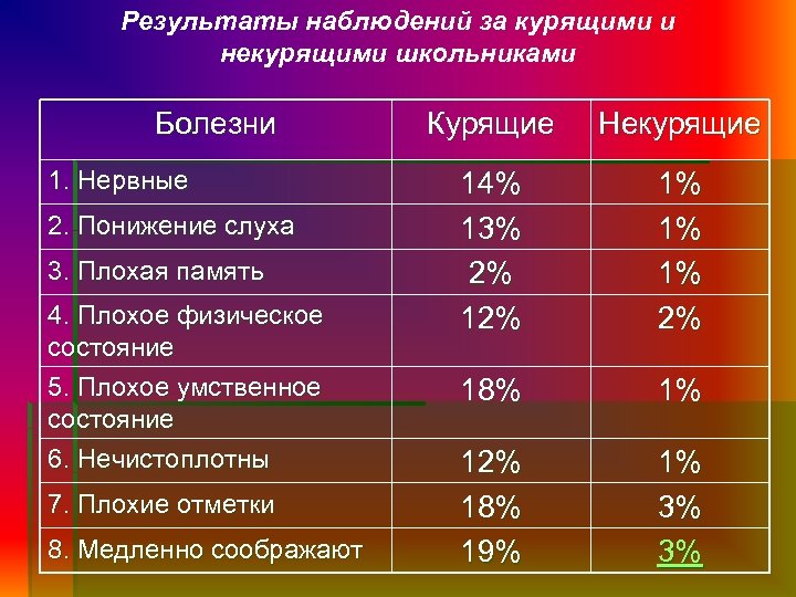 Результаты наблюдений за курящими и некурящими школьниками Болезни 1. Нервные 2. Понижение слуха 3.