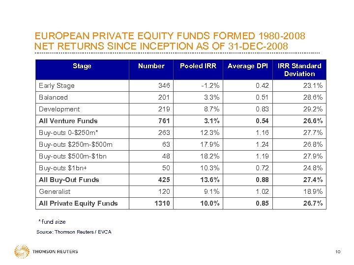 EUROPEAN PRIVATE EQUITY FUNDS FORMED 1980 -2008 NET RETURNS SINCEPTION AS OF 31 -DEC-2008