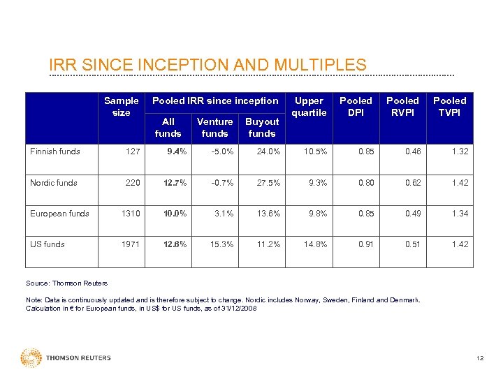 IRR SINCEPTION AND MULTIPLES Sample size Pooled IRR sinception All funds Venture funds Buyout
