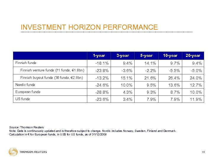 INVESTMENT HORIZON PERFORMANCE 1 -year Finnish funds 3 -year 5 -year 10 -year 20