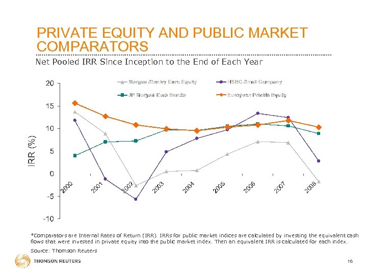 PRIVATE EQUITY AND PUBLIC MARKET COMPARATORS Net Pooled IRR Since Inception to the End