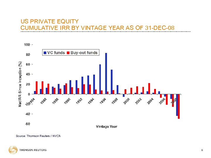 US PRIVATE EQUITY CUMULATIVE IRR BY VINTAGE YEAR AS OF 31 -DEC-08 Source: Thomson