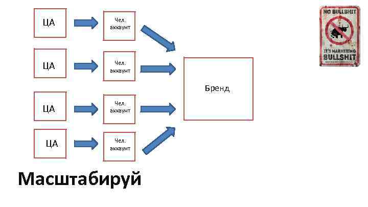ЦА Чел. аккаунт Бренд ЦА ЦА Чел. аккаунт Масштабируй 