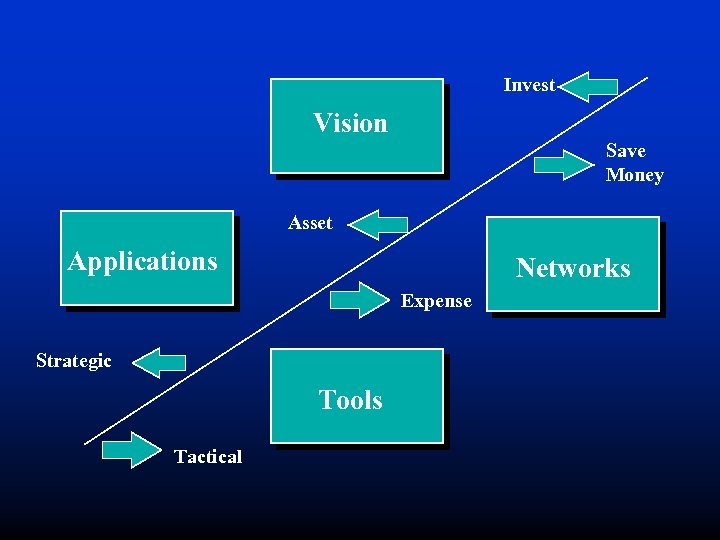 Invest Vision Save Money Asset Applications Networks Expense Strategic Tools Tactical 