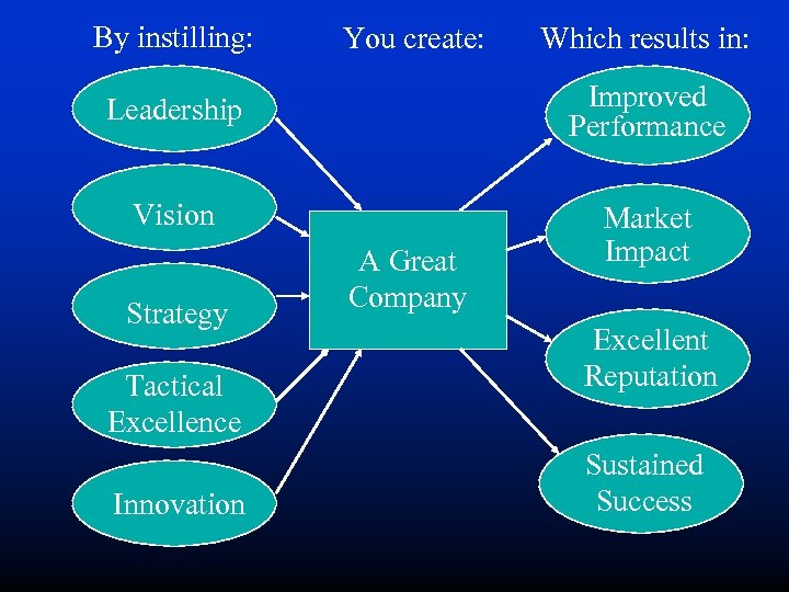 By instilling: You create: Which results in: Leadership Improved Performance Vision Market Impact Strategy