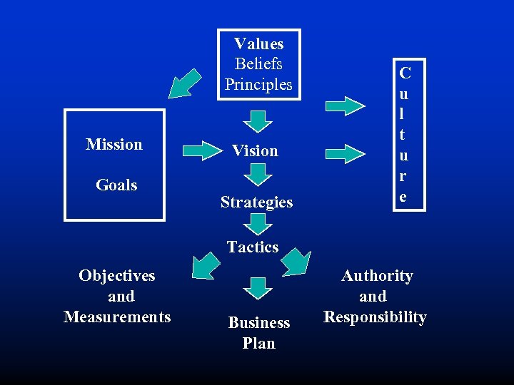 Values Beliefs Principles Mission Goals Vision Strategies C u l t u r e