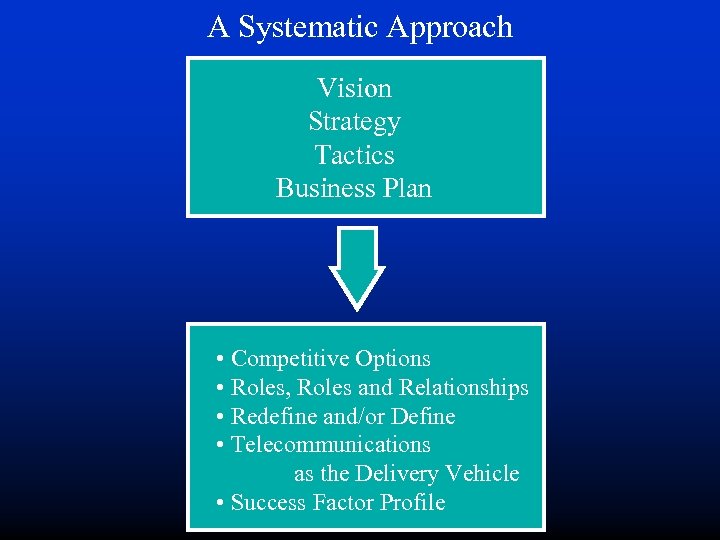 A Systematic Approach Vision Strategy Tactics Business Plan • Competitive Options • Roles, Roles