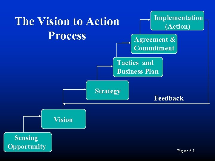 The Vision to Action Process Implementation (Action) Agreement & Commitment Tactics and Business Plan