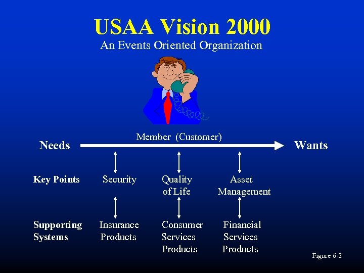 USAA Vision 2000 An Events Oriented Organization Needs Member (Customer) Key Points Security Supporting