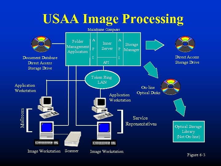USAA Image Processing Mainframe Computer A Folder Management P Application Document Database Direct Access