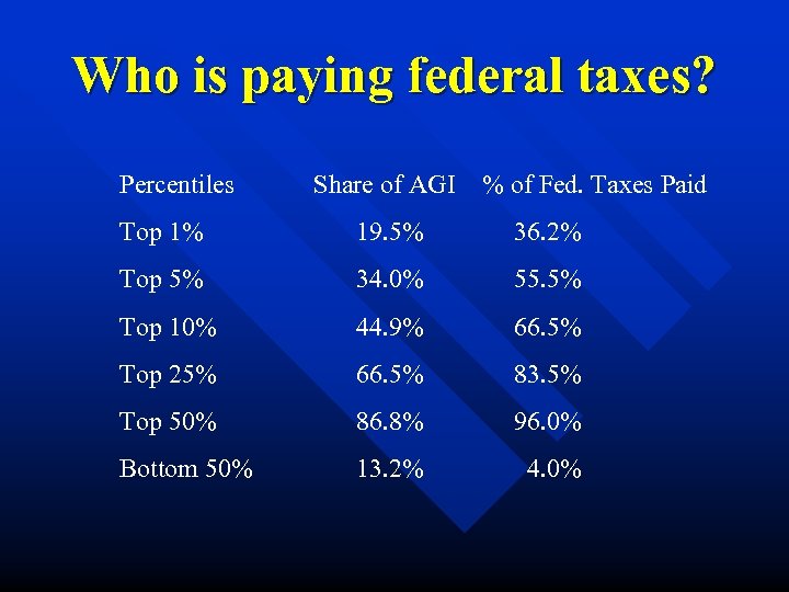 Who is paying federal taxes? Percentiles Share of AGI % of Fed. Taxes Paid