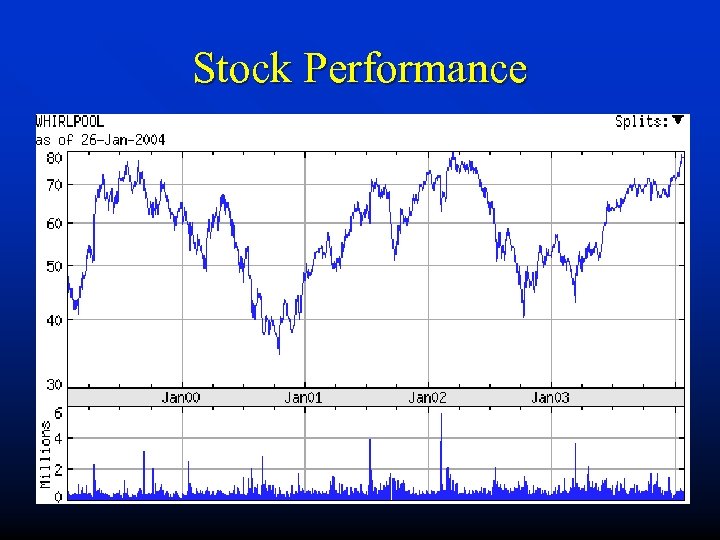 Stock Performance 