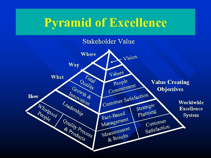 Pyramid of Excellence Stakeholder Value Where Way To What Qu tal alit y Gro