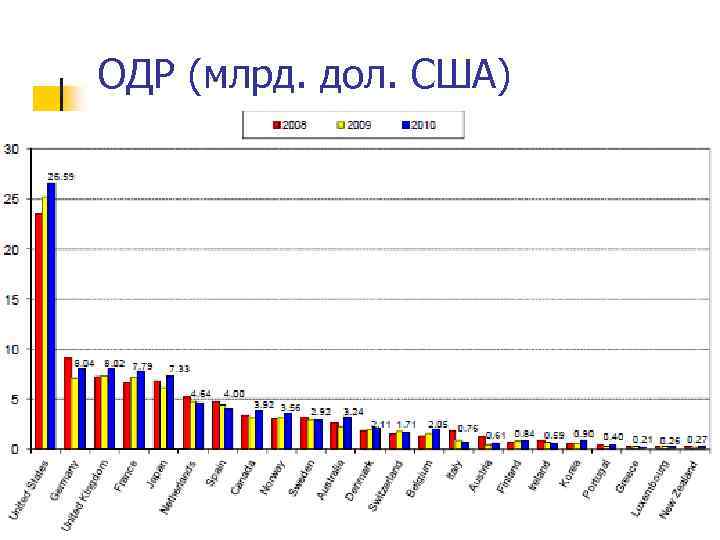 ОДР (млрд. дол. США) 