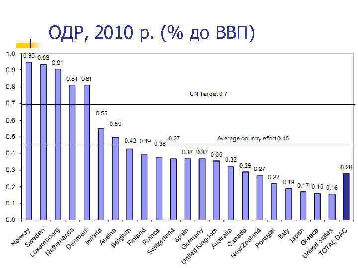ОДР, 2010 р. (% до ВВП) 