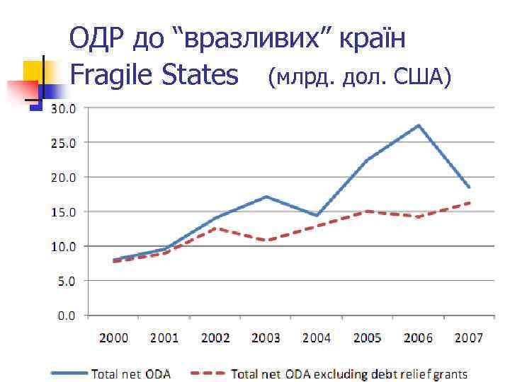 ОДР до “вразливих” країн Fragile States (млрд. дол. США) 