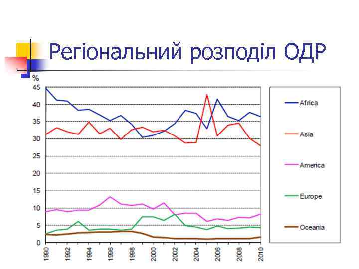 Регіональний розподіл ОДР 