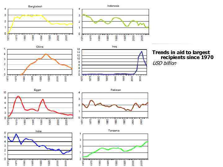 Trends in aid to largest recipients since 1970 USD billion 