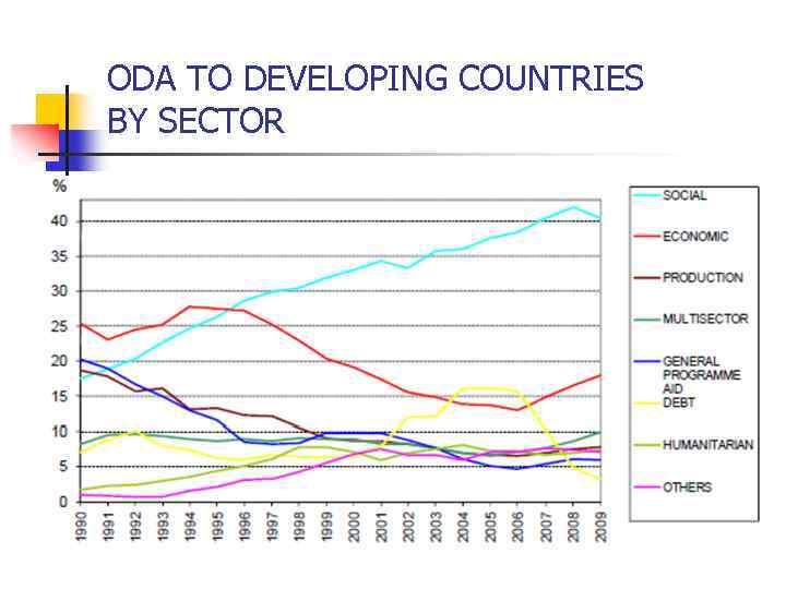 ODA TO DEVELOPING COUNTRIES BY SECTOR 