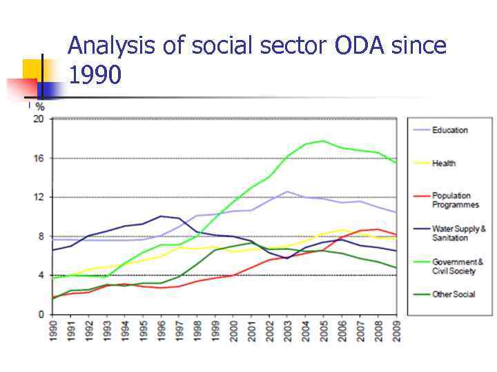 Analysis of social sector ODA since 1990 