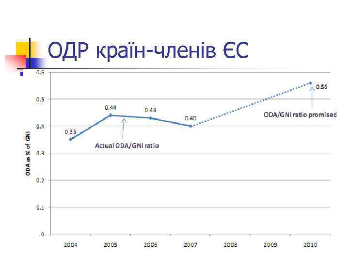 ОДР країн-членів ЄС 
