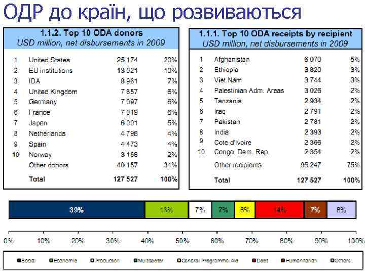 ОДР до країн, що розвиваються 