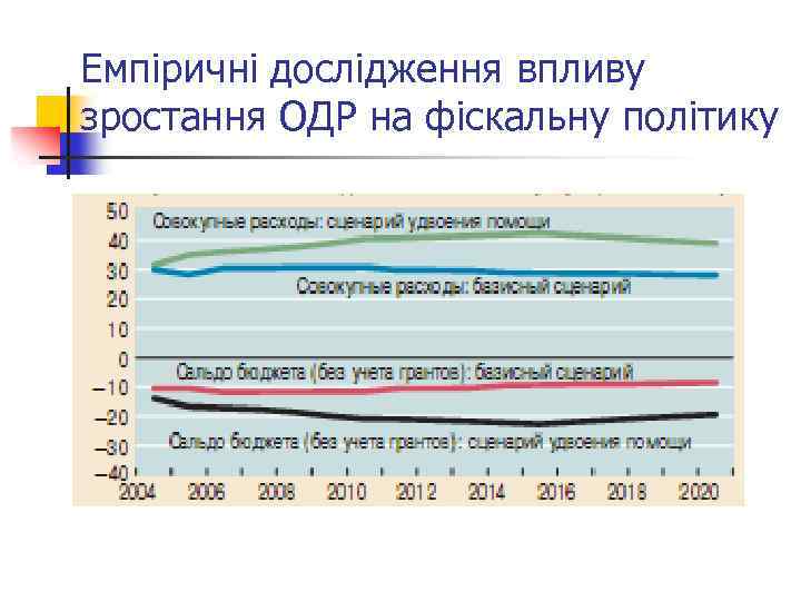 Емпіричні дослідження впливу зростання ОДР на фіскальну політику 