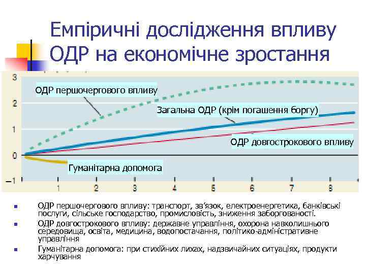 Емпіричні дослідження впливу ОДР на економічне зростання ОДР першочергового впливу Загальна ОДР (крім погашення