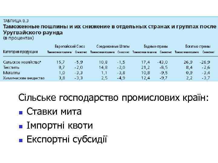 Сільське господарство промислових країн: n Ставки мита n Імпортні квоти n Експортні субсидії 