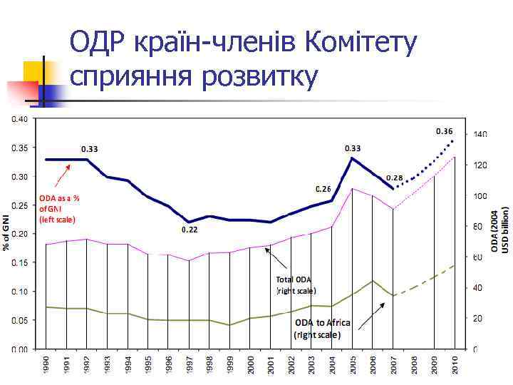 ОДР країн-членів Комітету сприяння розвитку 