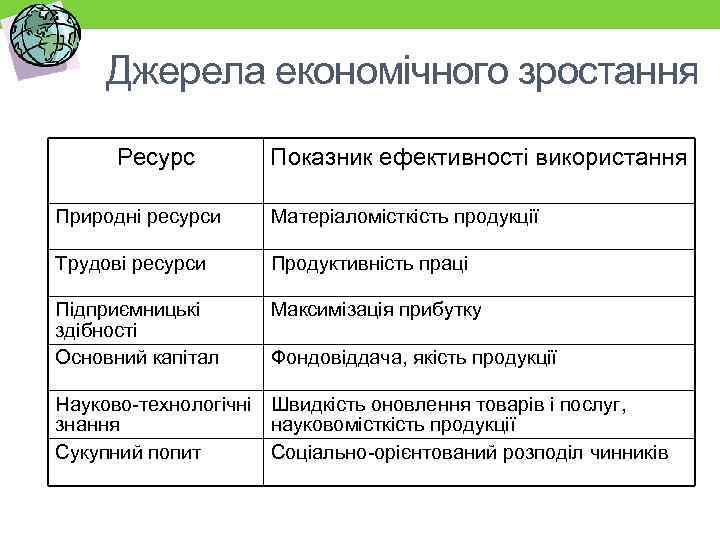 Джерела економічного зростання Ресурс Показник ефективності використання Природні ресурси Матеріаломісткість продукції Трудові ресурси Продуктивність