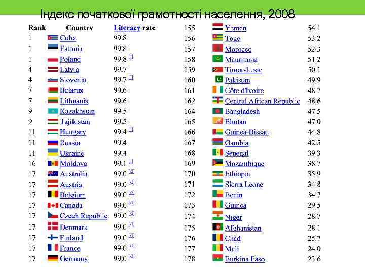 Індекс початкової грамотності населення, 2008 