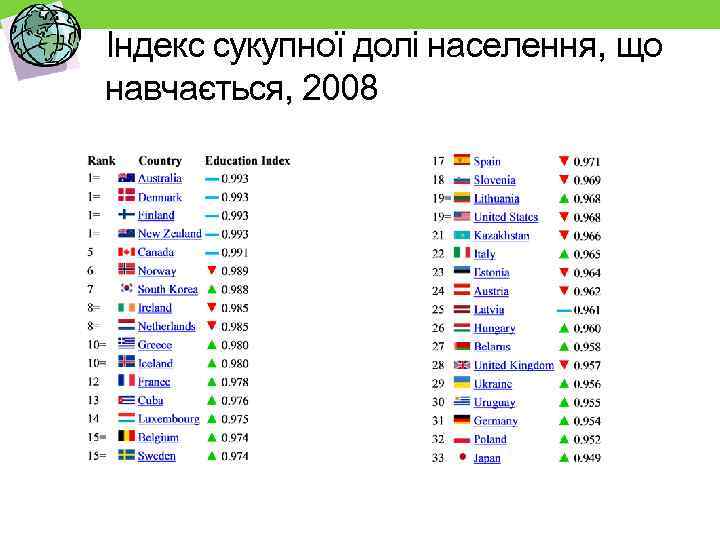 Індекс сукупної долі населення, що навчається, 2008 