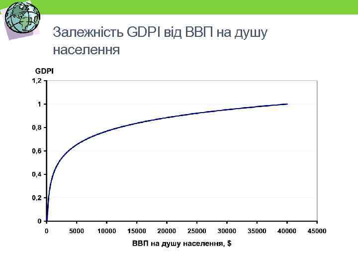 Залежність GDPI від ВВП на душу населення 