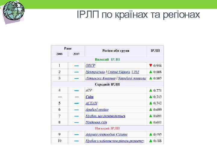 ІРЛП по країнах та регіонах 