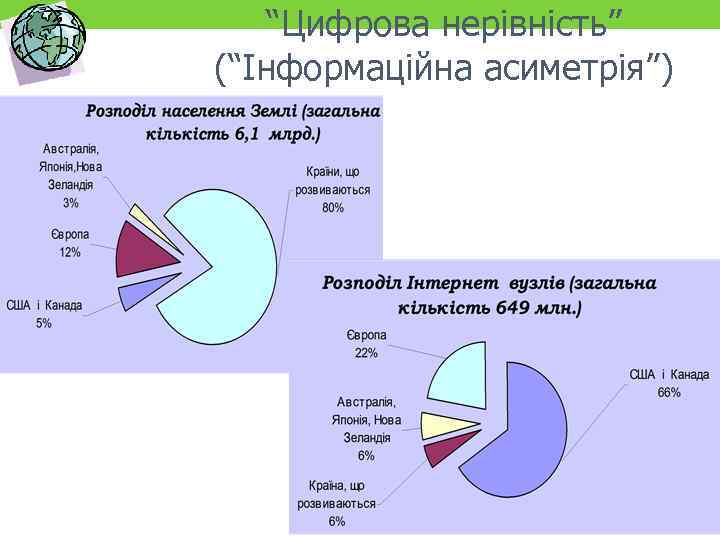 “Цифрова нерівність” (“Інформаційна асиметрія”) 