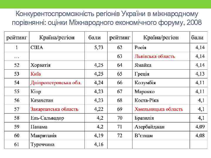 Конкурентоспроможність регіонів України в міжнародному порівнянні: оцінки Міжнародного економічного форуму, 2008 