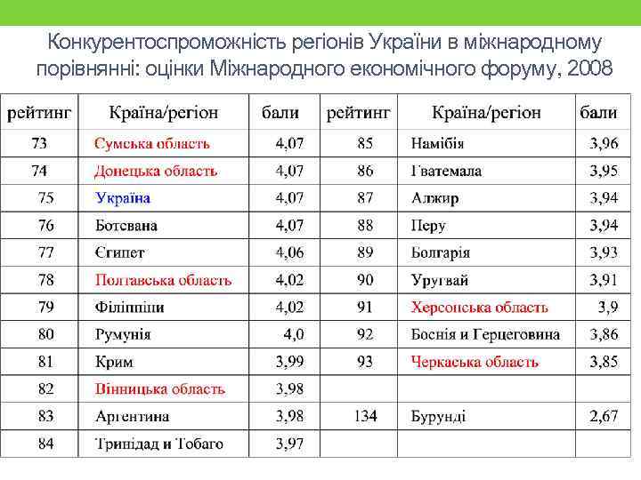 Конкурентоспроможність регіонів України в міжнародному порівнянні: оцінки Міжнародного економічного форуму, 2008 