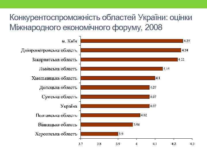 Конкурентоспроможність областей України: оцінки Міжнародного економічного форуму, 2008 