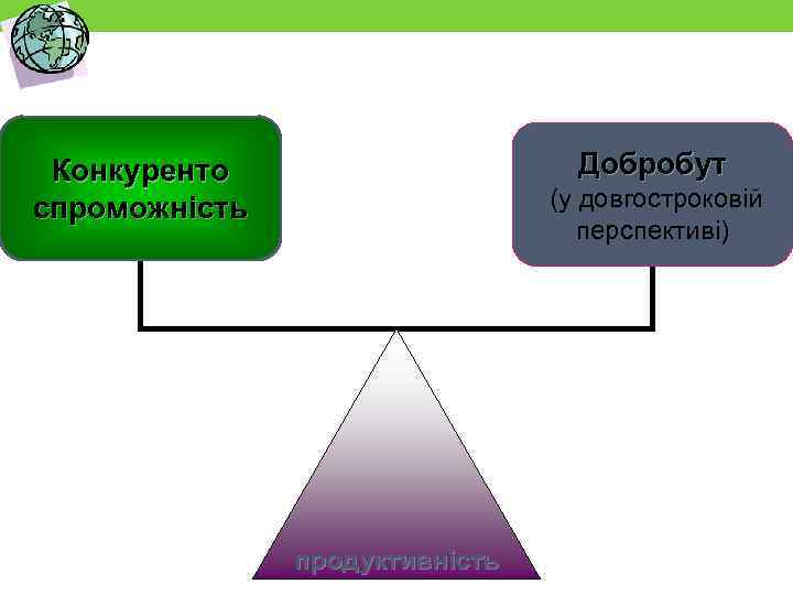 Добробут Конкуренто спроможність (у довгостроковій перспективі) продуктивність 