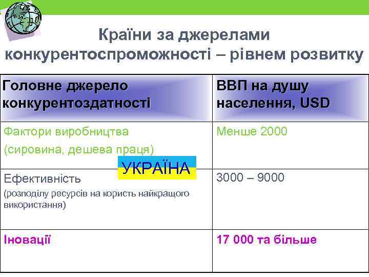 Країни за джерелами конкурентоспроможності – рівнем розвитку Головне джерело конкурентоздатності ВВП на душу населення,