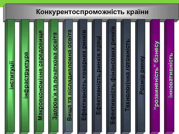 інновативність “розвиненість” бізнесу Розмір ринку Технологічна готовність Ефективність фінансових ринків Ефективність ринків праці Ефективність