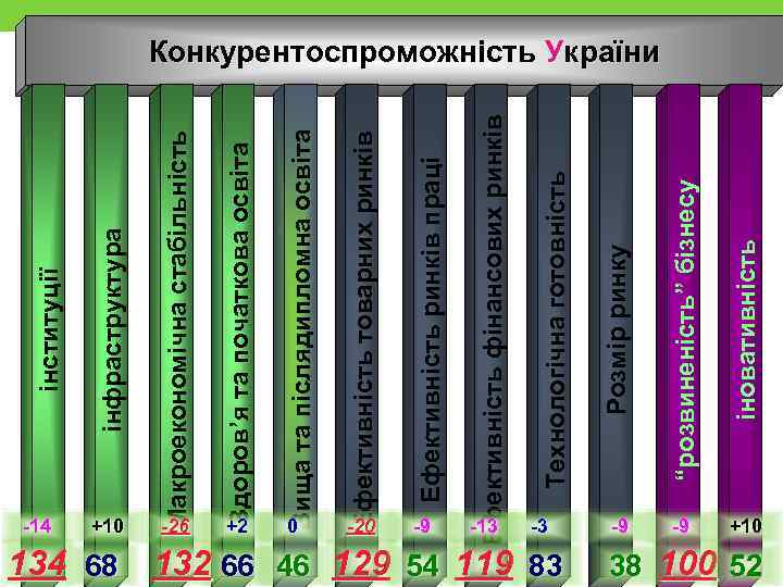  14 +10 -26 Здоров’я та початкова освіта Макроекономічна стабільність інфраструктура інституції +2 Вища