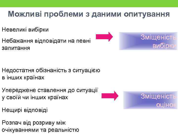 Можливі проблеми з даними опитування Невеликі вибірки Небажання відповідати на певні запитання Зміщеність вибірки