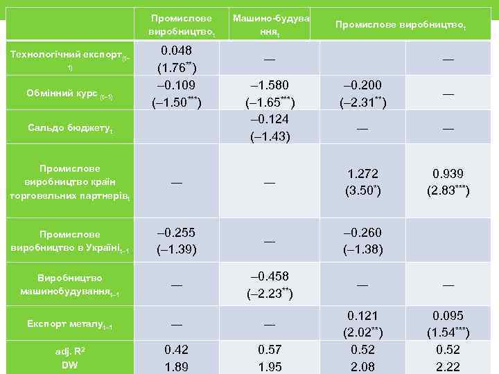  Технологічний експорт(t– 1) Обмінний курс (t– 1) Промислове виробництвоt 0. 048 (1. 76**)