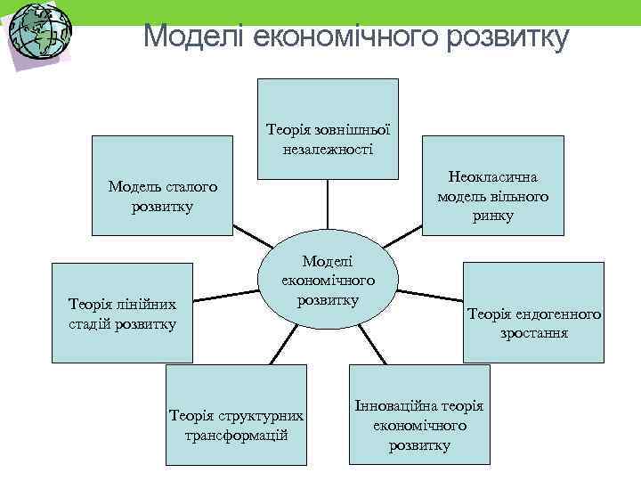 Моделі економічного розвитку Теорія зовнішньої незалежності Неокласична модель вільного ринку Модель сталого розвитку Теорія