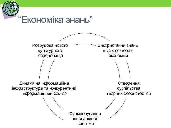 “Економіка знань” Розбудова нового культурного середовища Використання знань в усіх секторах економіки Динамічна інформаційна