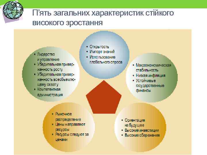 П’ять загальних характеристик стійкого високого зростання 